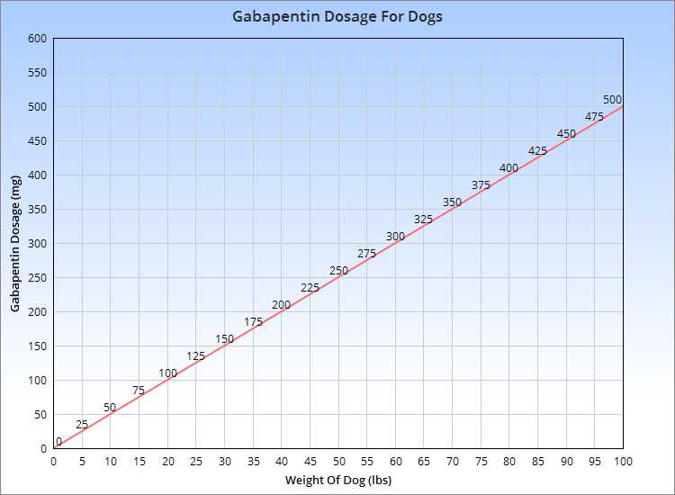 Administrasjon av gabapentin til hunder